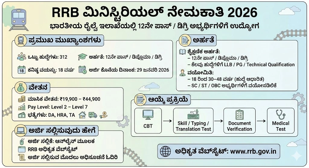 RRB Ministerial Recruitment 2026